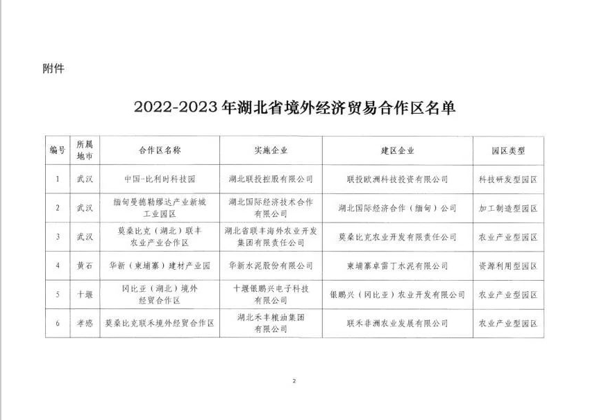 我單位入選省商務(wù)廳認定2022-2023年湖北省境外經(jīng)濟貿(mào)易合作區(qū)名單